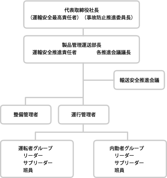 安全マネジメント推進組織図