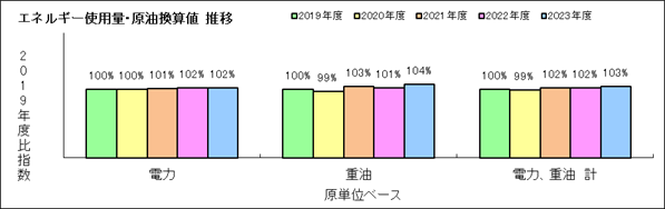 １．エネルギー使用量