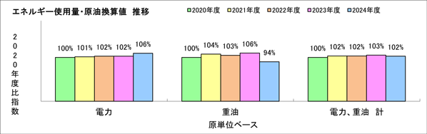 １．エネルギー使用量