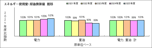 １．エネルギー使用量