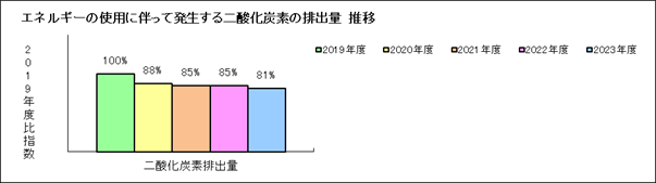 ２．エネルギーの使用に伴って発生する二酸化炭素の排出量