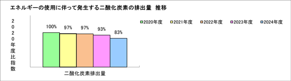 ２．エネルギーの使用に伴って発生する二酸化炭素の排出量