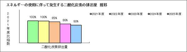 ２．エネルギーの使用に伴って発生する二酸化炭素の排出量