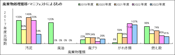 ３．廃棄物処理量