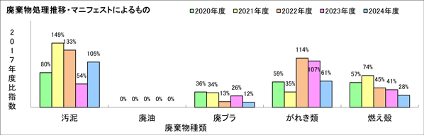 ３．廃棄物処理量