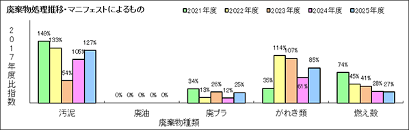 ３．廃棄物処理量