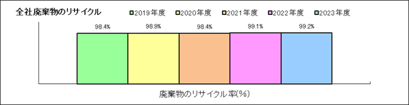 ４．廃棄物のリサイクル率