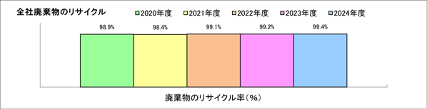 ４．廃棄物のリサイクル率