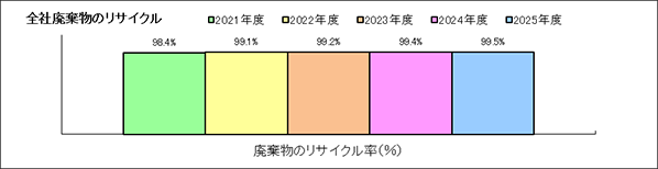 ４．廃棄物のリサイクル率